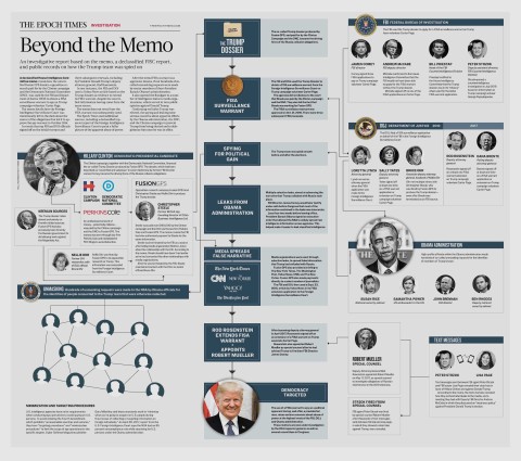 Graf ilustruje, jak "deep state" takzvaný "Trumpův ruský spis" vytvořil a zneužíval. Zde jsou již zobrazeny informace z odtajněné zprávy FISA.