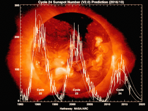 Solar Cycle Prediction, December 2017, smoothed sunspot number reached peak in 2014