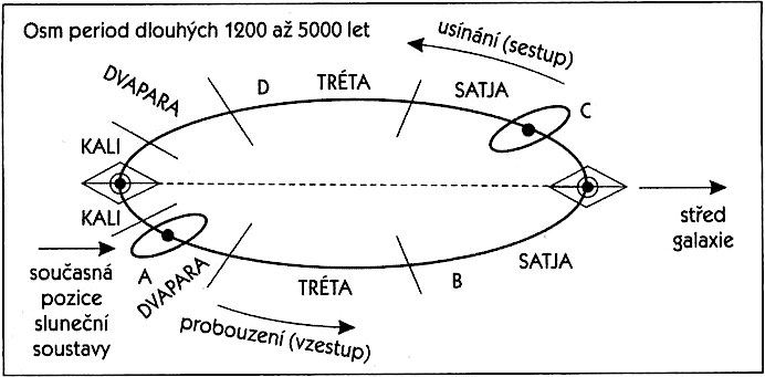   Kali Yuga, známá též jako Temný věk, je v hinduistickém cyklickém pojetí dějin ten nejnižší ze čtyř věků vývoje světa, který končí degenerací lidí, úpadkem a úplným zničením. Kalijuga začala v roce 3102 př. n. l. a trvá 432 000 let. Celý cyklus trvá 4 320 000 let (12 000 božských let), ja k uvádí např. Mahabharata, Book 12 (Shanti Parva), Ch. 231. | Pozor: Často se chybně zaměňují tzv. božské roky s normálními lidskými roky. Tento diagram počítá s božskými roky!