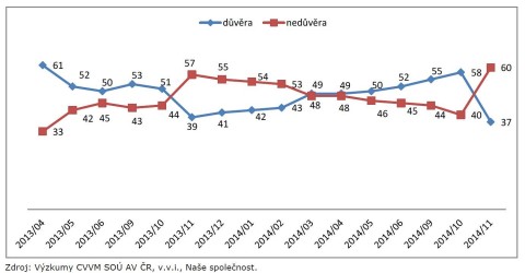 Graf důvěry v prezidenta republiky podle průzkumu CVVM. Praktiky popsané v minulém článku naživo.