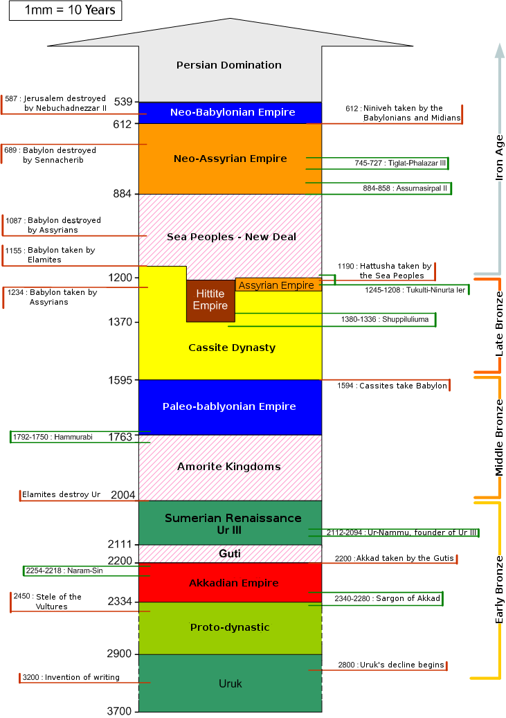 Mesopotamia, Sumer, Akkad, Uruk: schematic chronology from 3700 BC