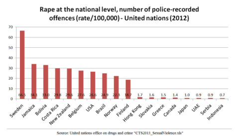 Rape rate per 100,000 population, comparison by country (selected top and bottom countries), 2012 statistics taken from the United Nations Office on Drugs and Crime.
